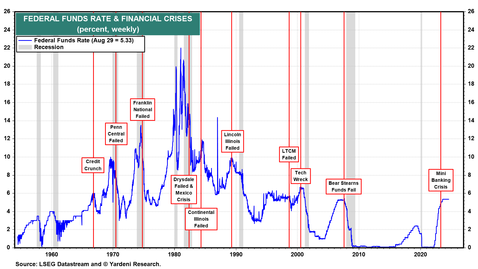 Fed Funds Rate