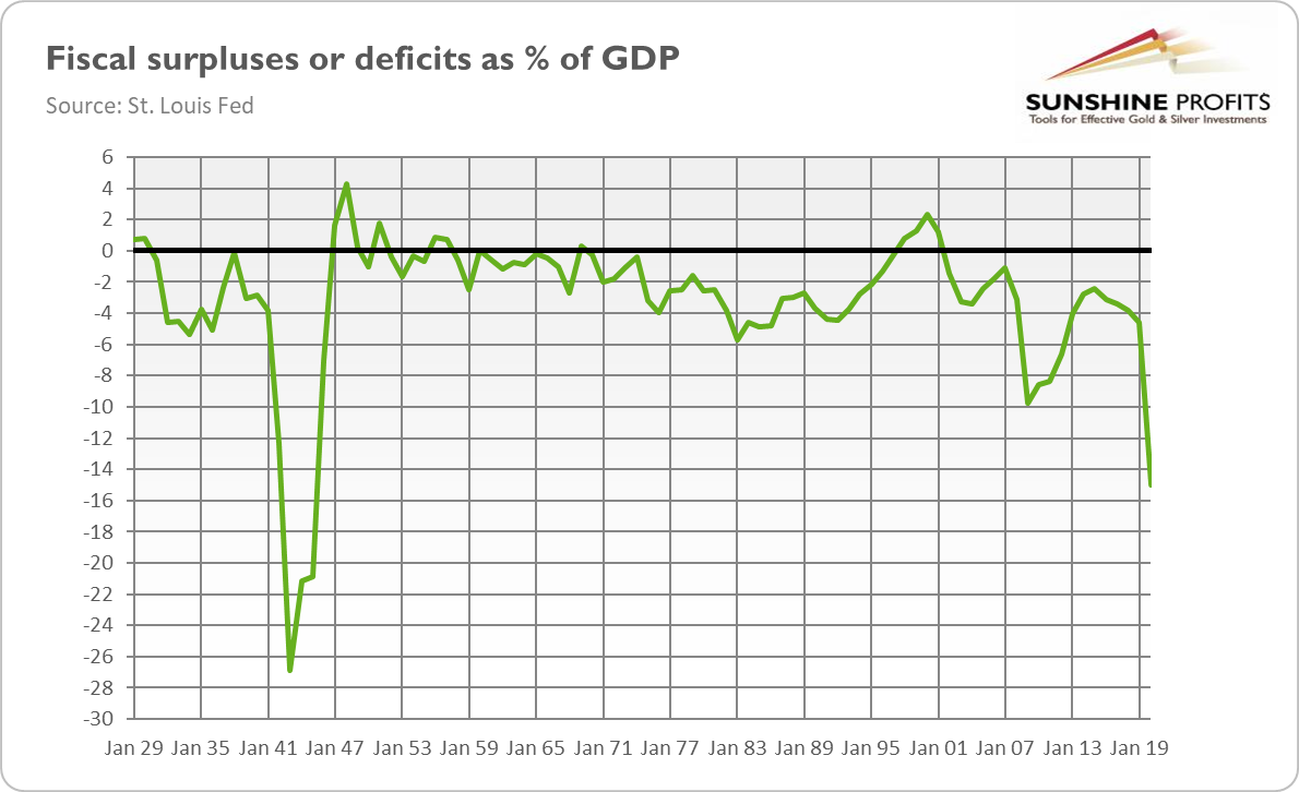 Deficits As Percentage of US GDP Historical Chart.