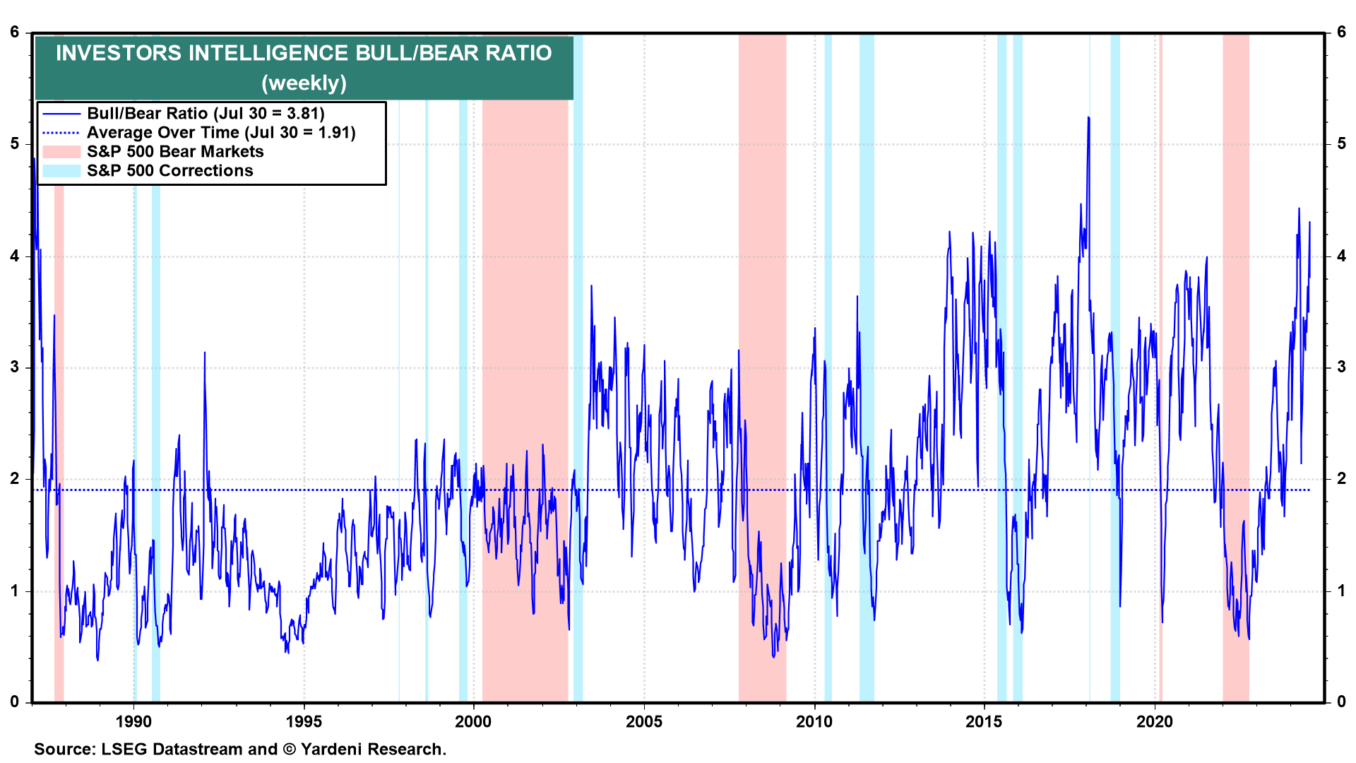 Investors Intellegence Bull/Bear Ratio