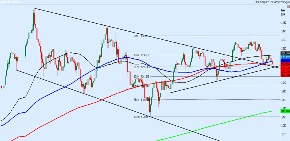 Gold 4-HOUR Chart