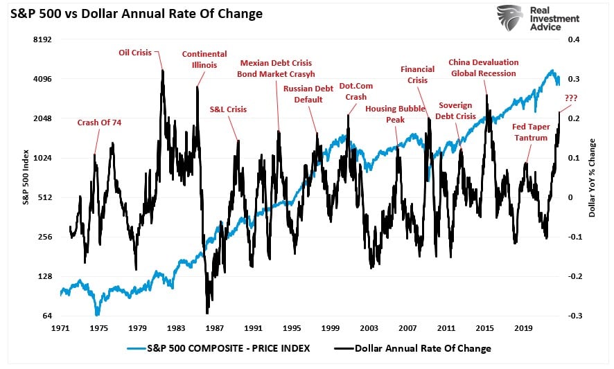 SP500 Vs Dollar Annual Rate Of Change
