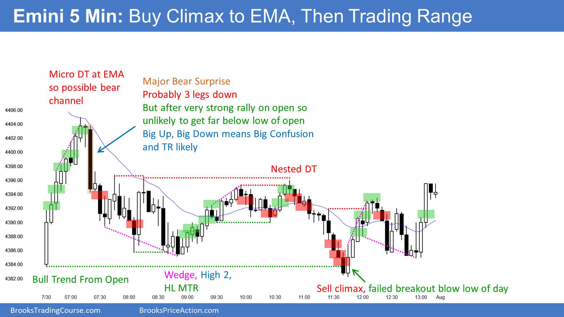 E-mini 5 Minute Trading Range Day Chart