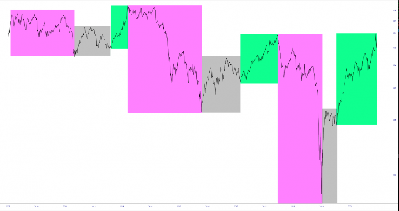 Gold/Oil Historical Chart