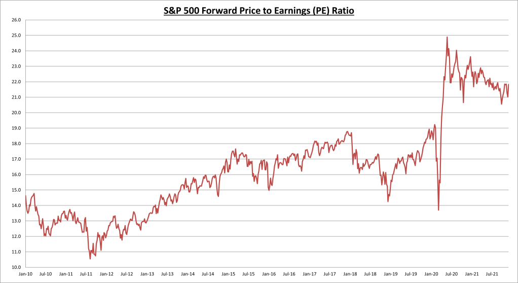 S&P 500 P/E Ratio