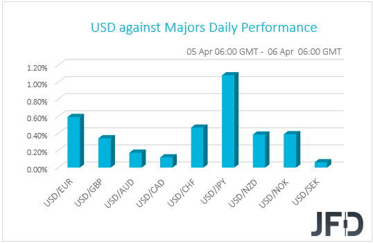 USD performance vs. major currencies.