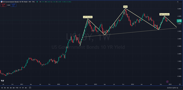 US 10-Year Yield Chart