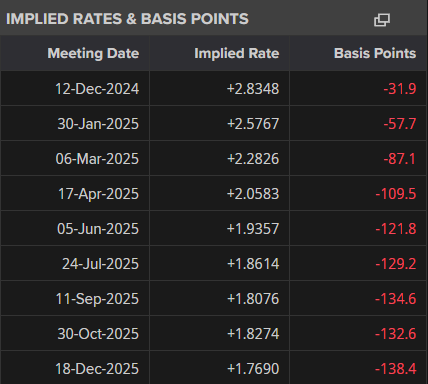 ECB Rate Probabilities