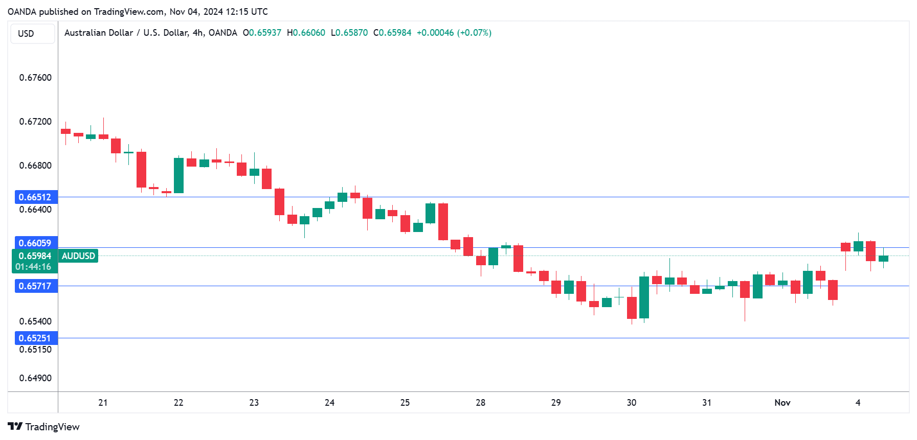 AUD/USD-4-Hour Chart