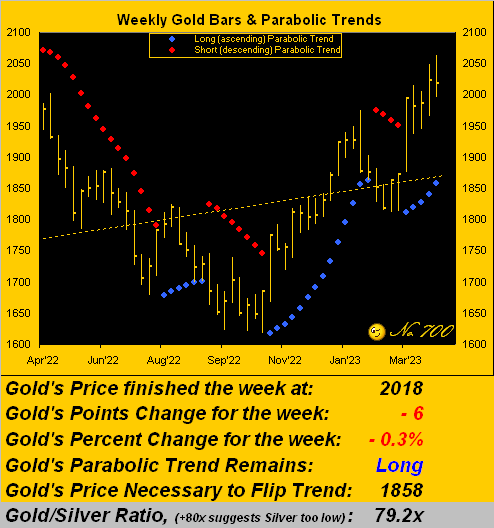 Gold Weekly Bars and Parabolic Trends