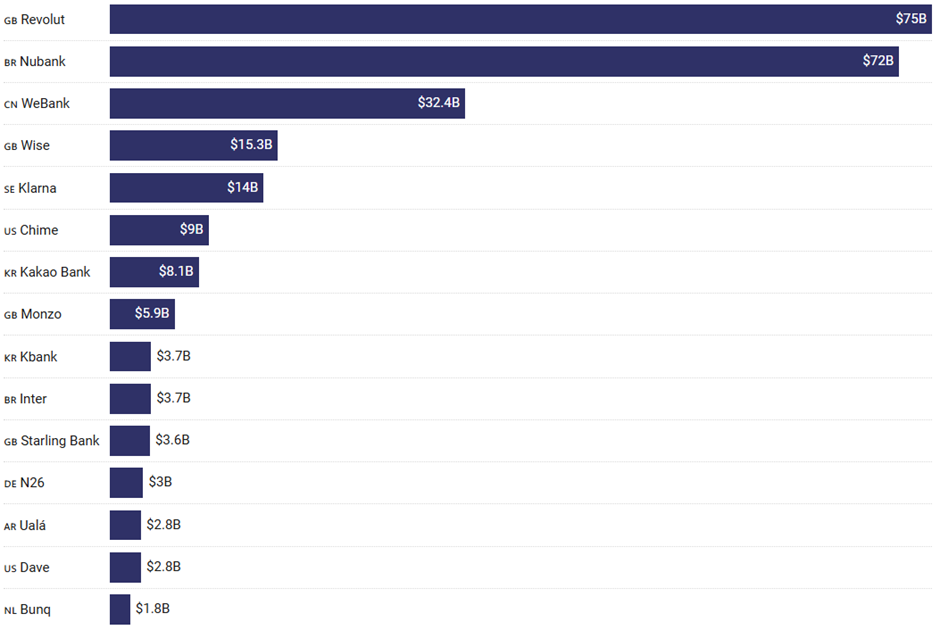 NeoBank Valuations