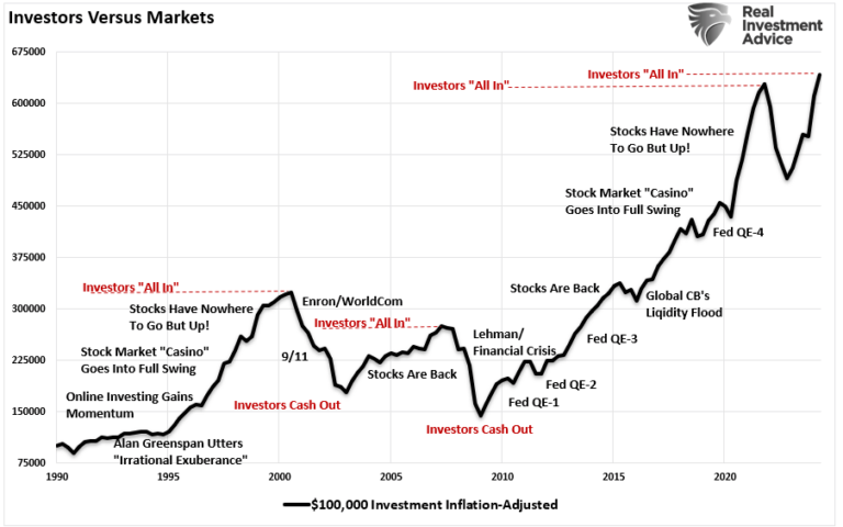 Investors vs Market