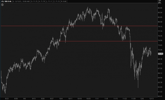 Crude Oil Chart