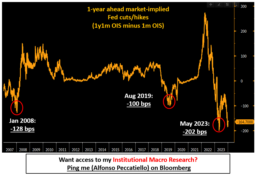 Market Implied Fed Cuts/Hikes