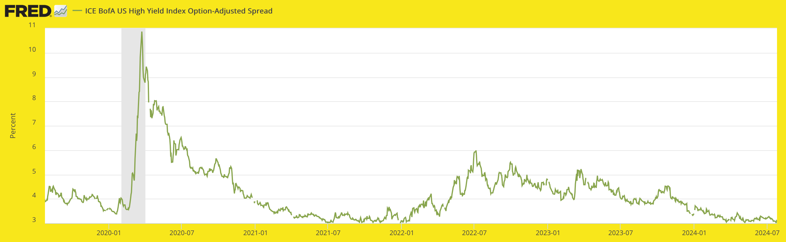 High Yield Spread