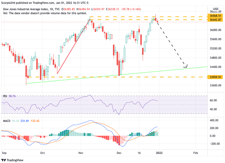 DJIA Index Daily Chart