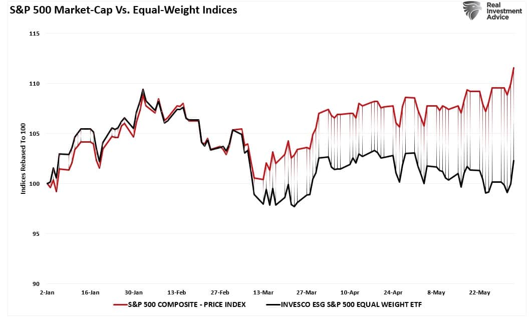 S&P 500 Market Cap vs Equal Weight Index