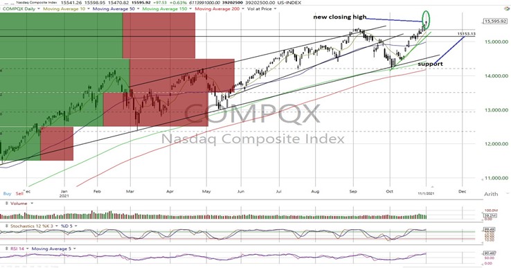 NASDAQ Composite Daily Chart