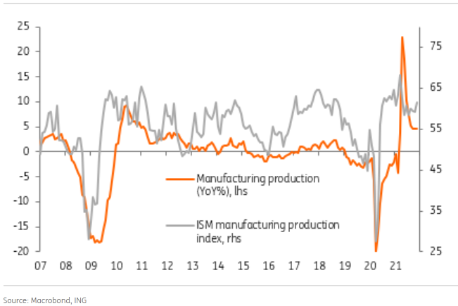 ISM Survey Points To Ongoing Output Growth