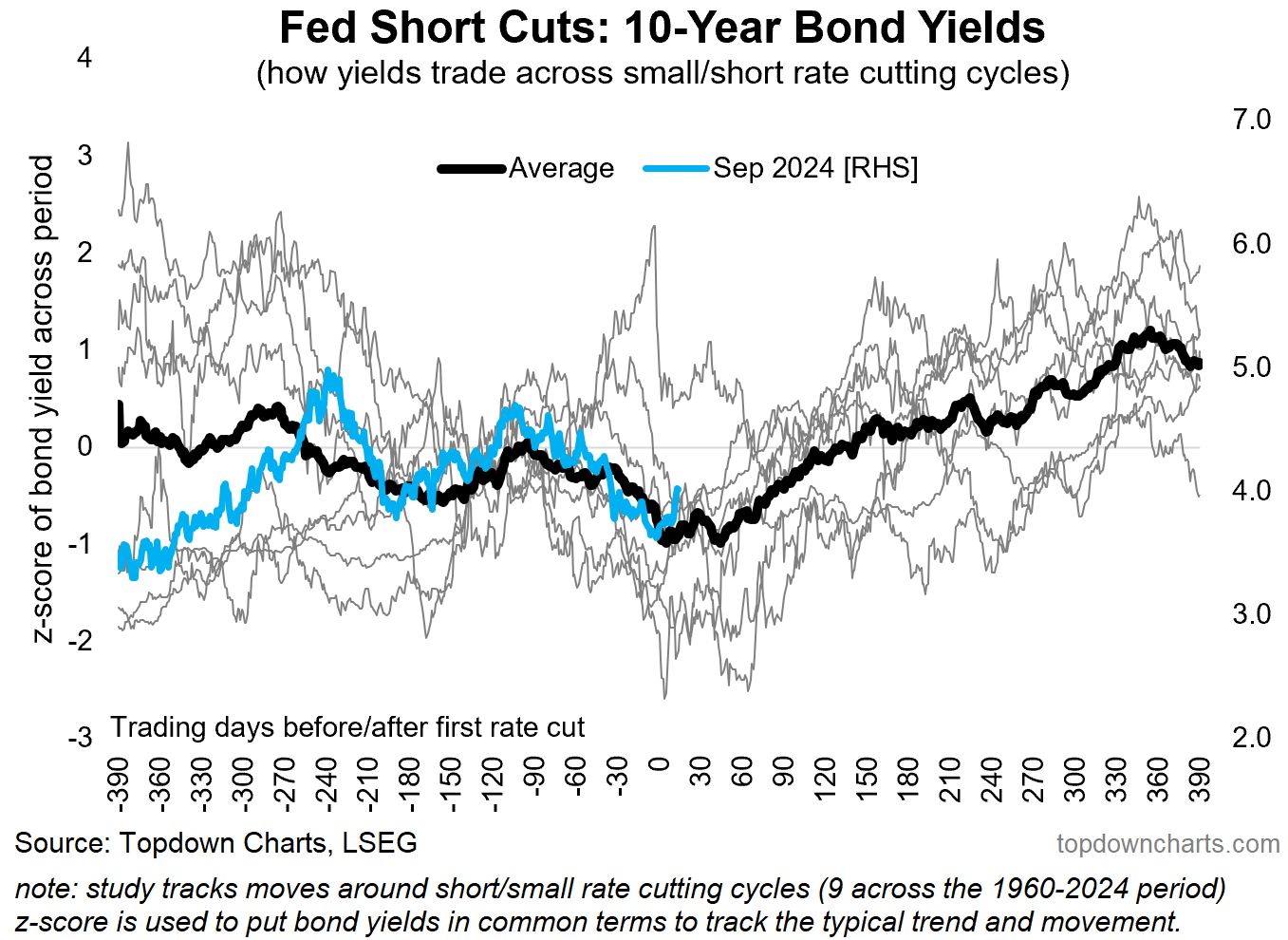 Fed Short Cuts - 10-Year Bond Yields