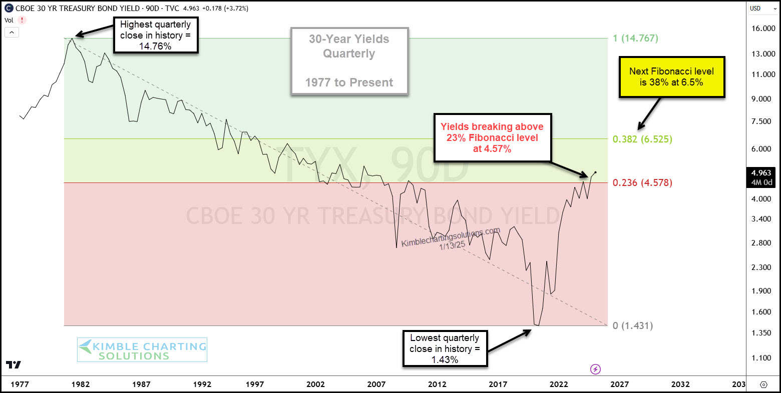 US 30-Year