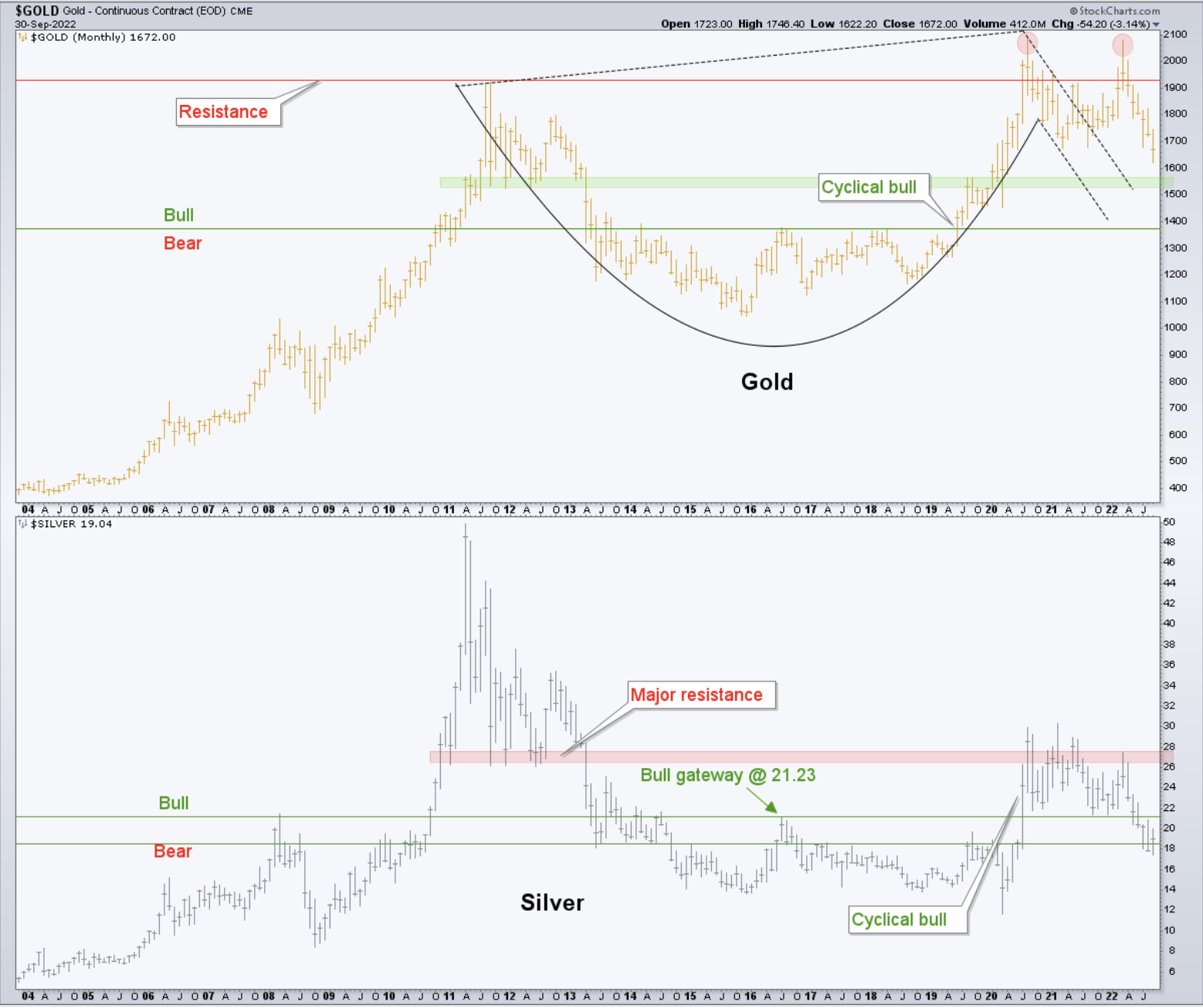 Gold And Silver Monthly Charts.