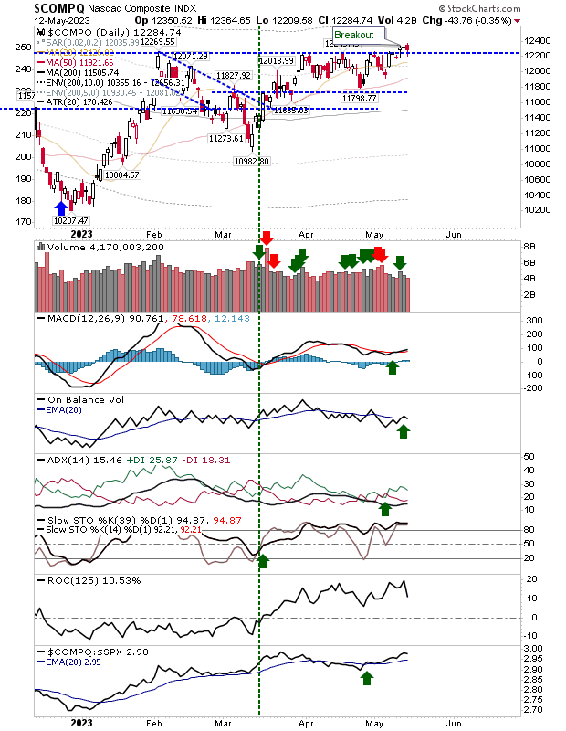 COMPQ Daily Chart