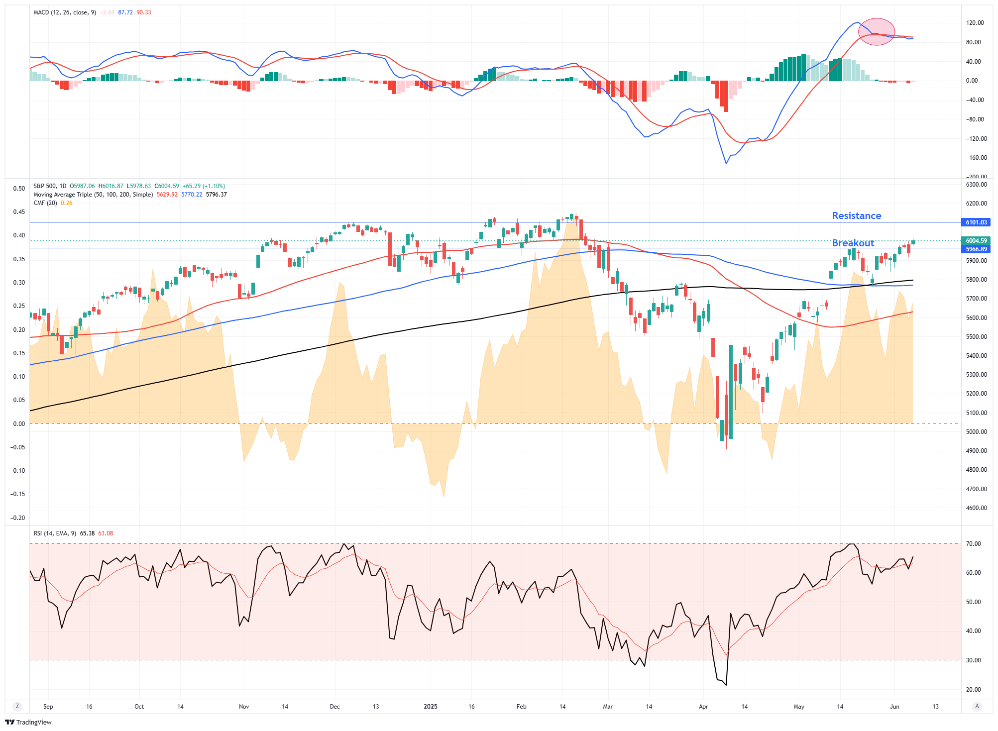 S&P 500-Daily Chart