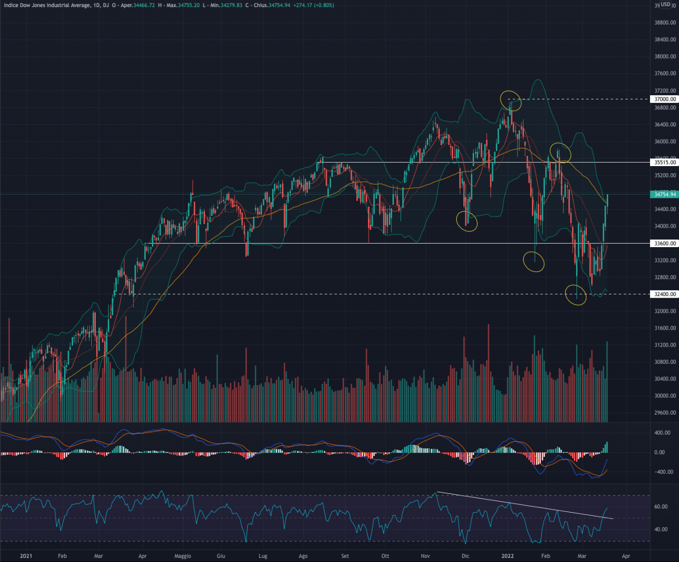 Dow Jones 4-hour chart technical analysis.