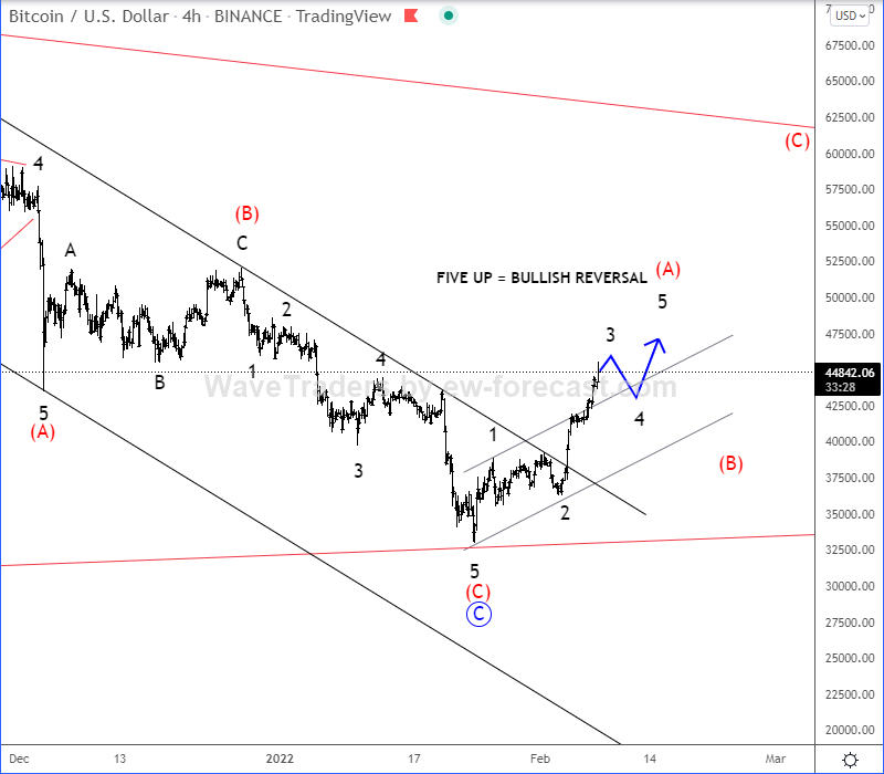 Bitcoin Elliott Wave analysis 4-hour chart.