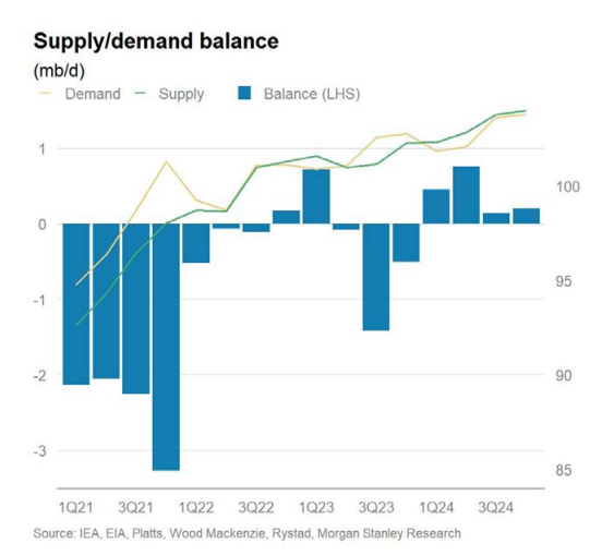 Supply/Demand Balance