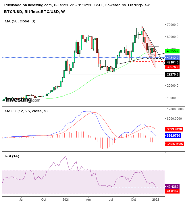 BTC/USD Weekly