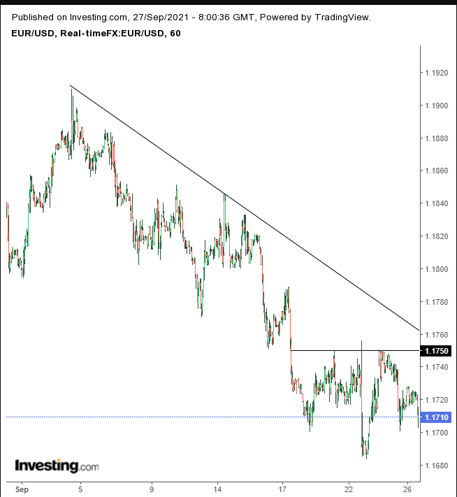 EUR/USD Hourly Chart