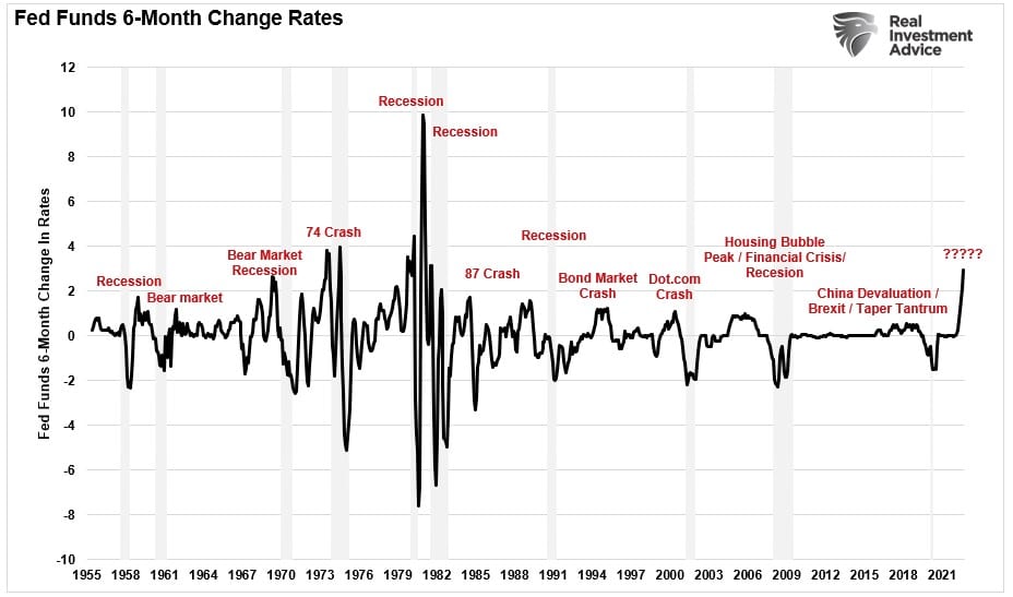 Mudanças na taxa de 6 meses dos Fed Funds