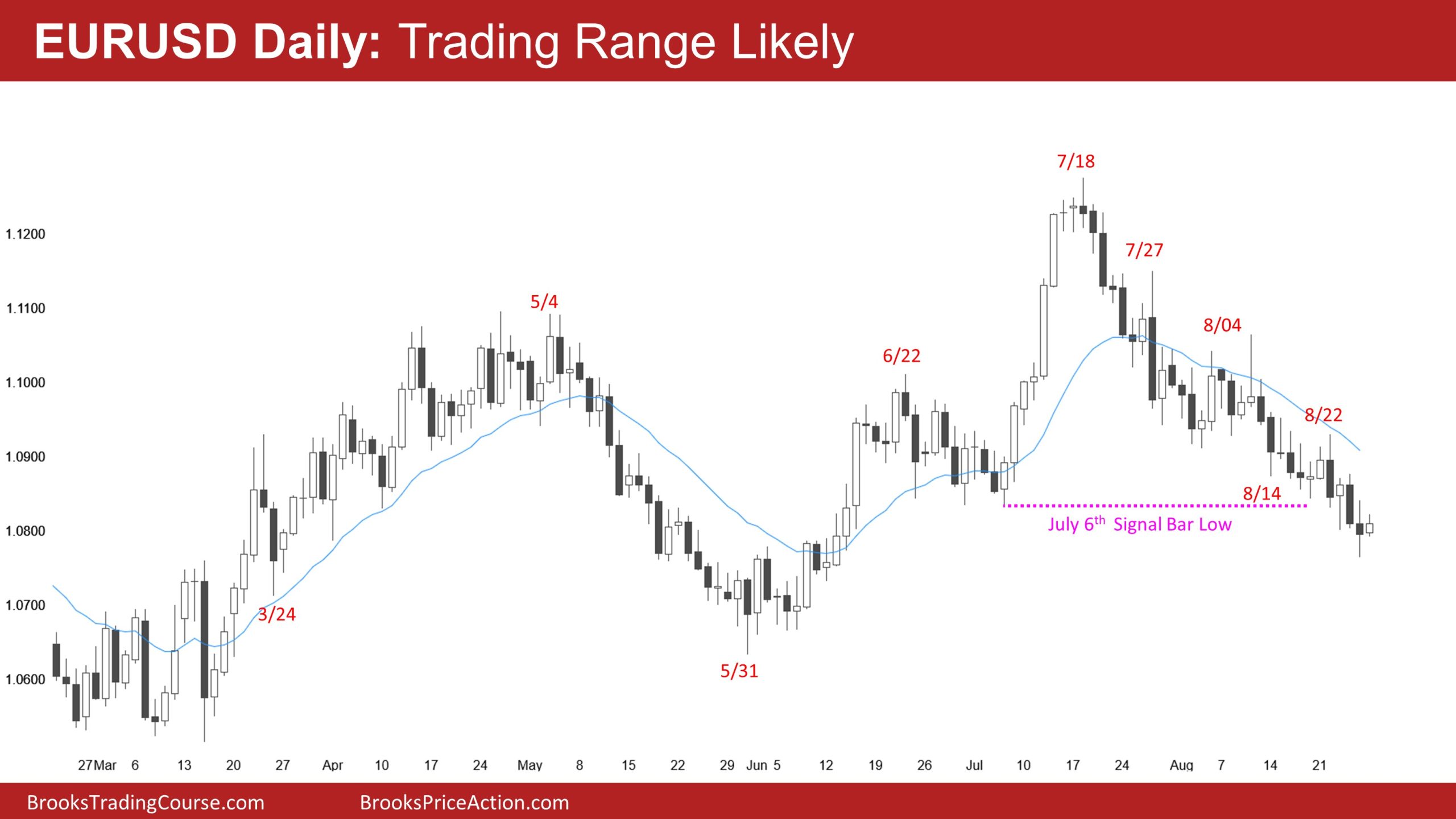 EUR/USD Daily Chart