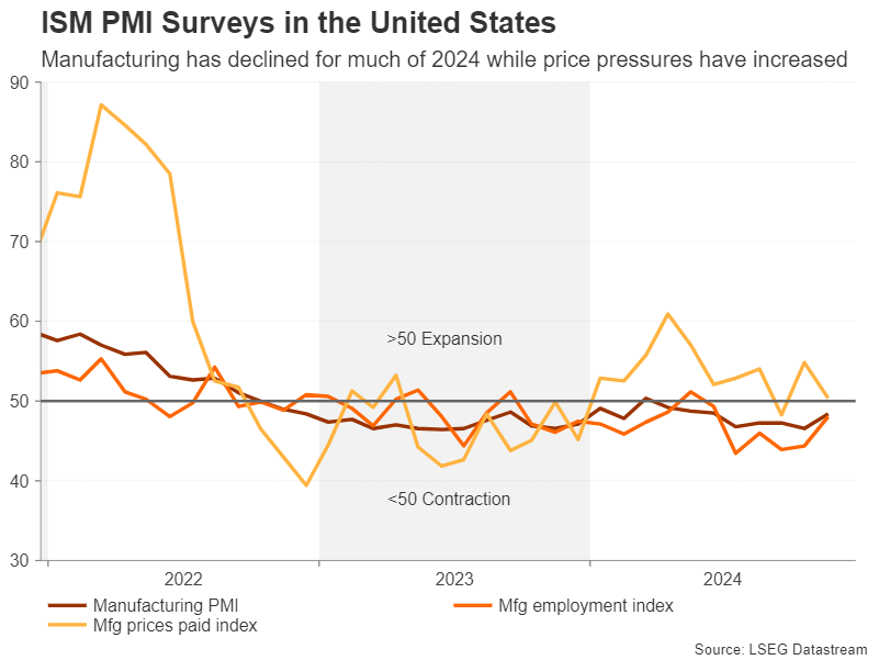 US ISM PMI Services