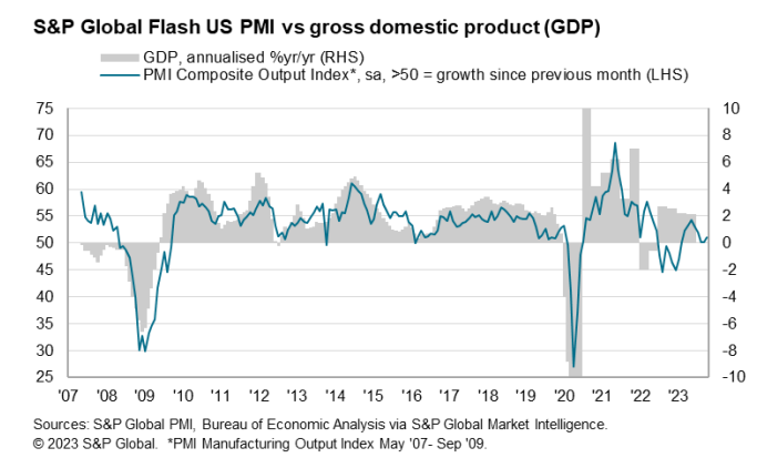 PMI vs GDP