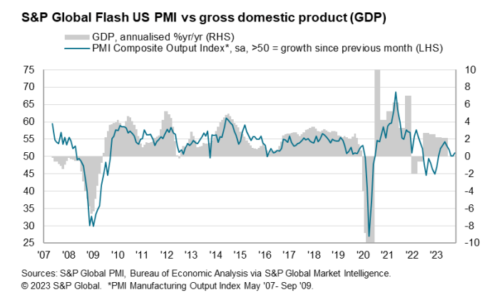 PMI กับ GDP