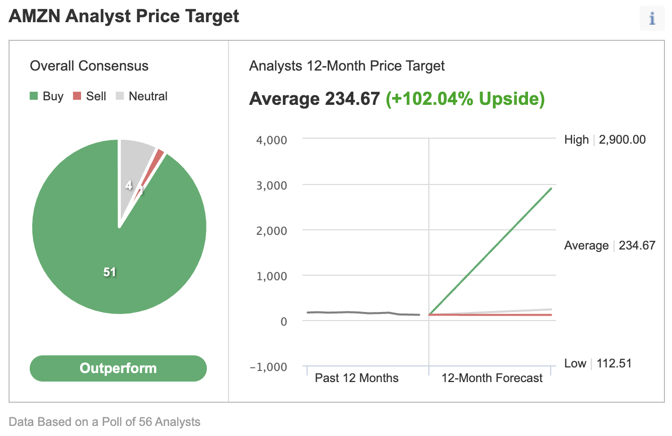 AMZN riktkurs