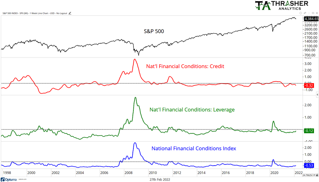 S&P 500: Nat Financial Conditions Credit/Leverage/Index