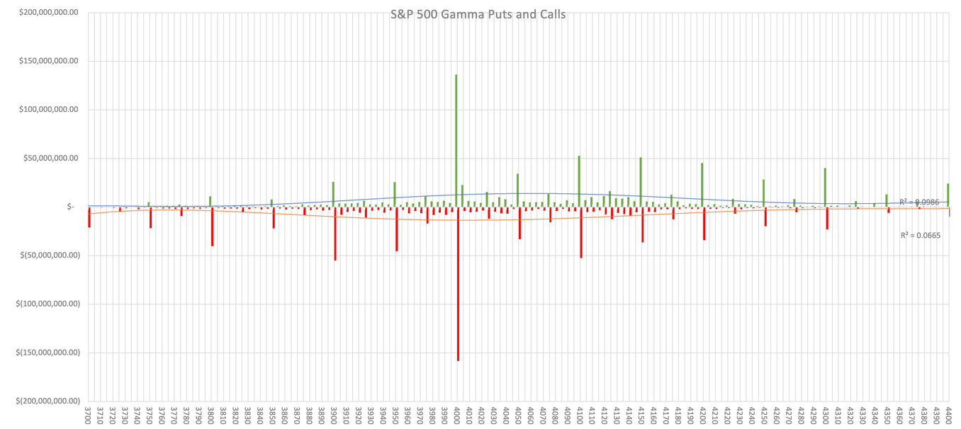 S&P 500 Gamma Puts & Calls