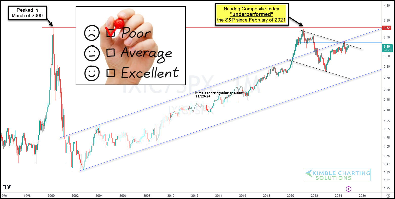 Nasdaq Composite Index versus S&P 500