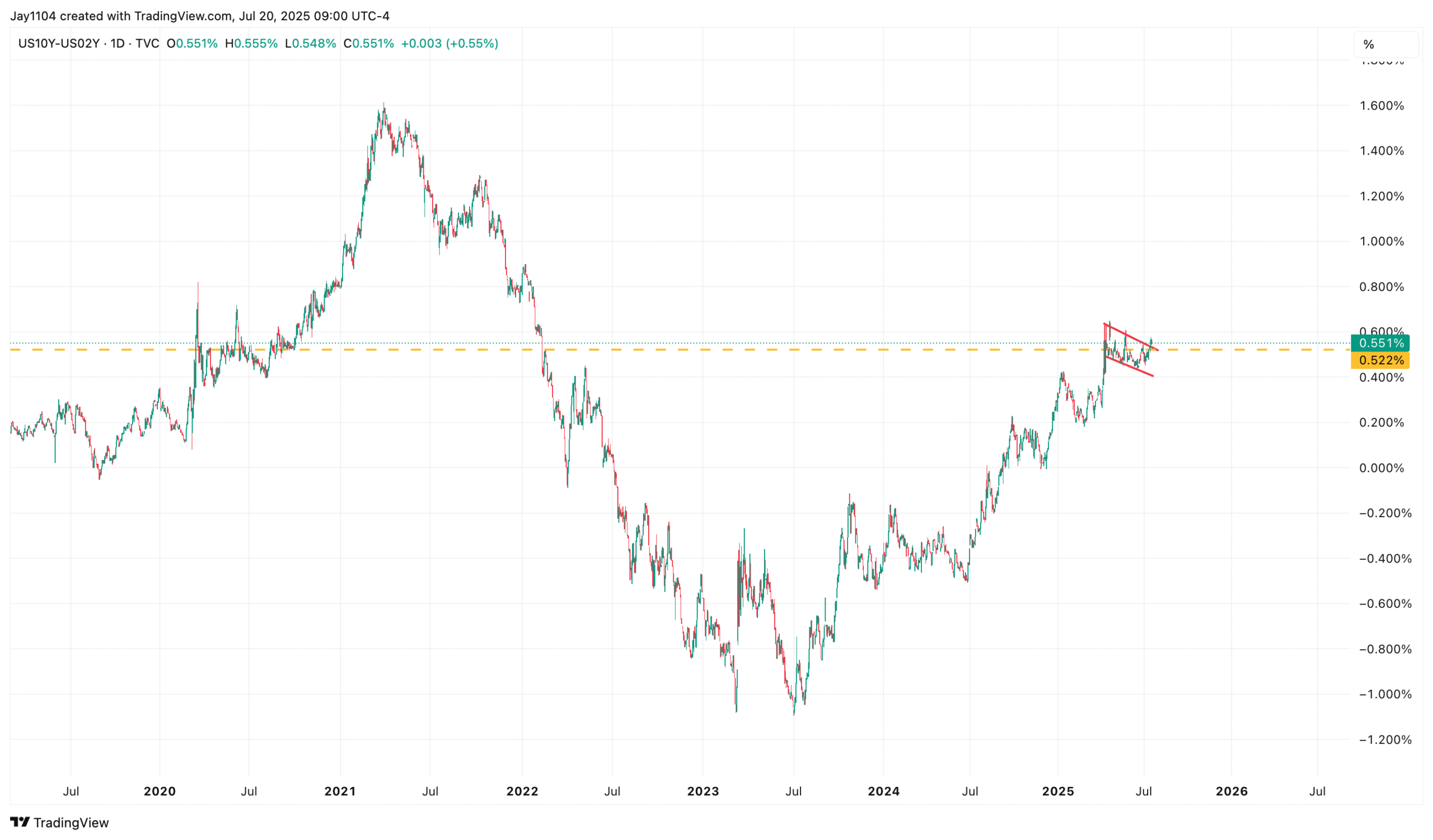 US10Y-US02Y-Daily Chart