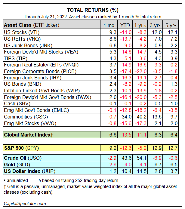 Asset Classes Total Returns Chart