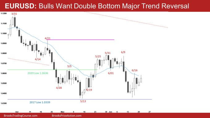 EUR/USD Daily Chart