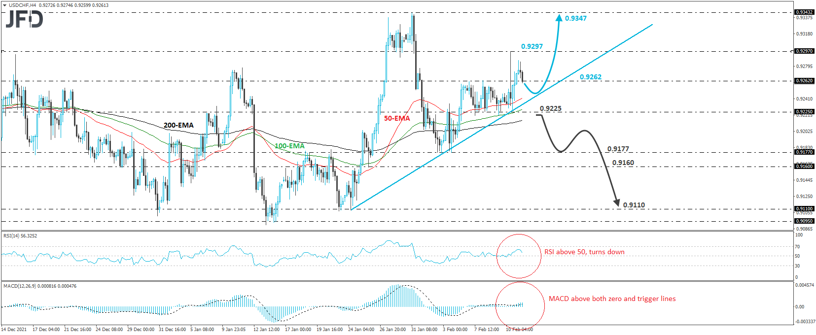 USD/CHF 4-hour chart technical analysis.