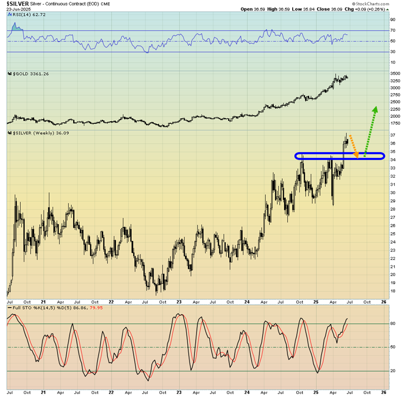 Silver-Weekly Chart