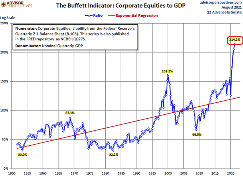 Buffett Indicator: Market Cap To GDP