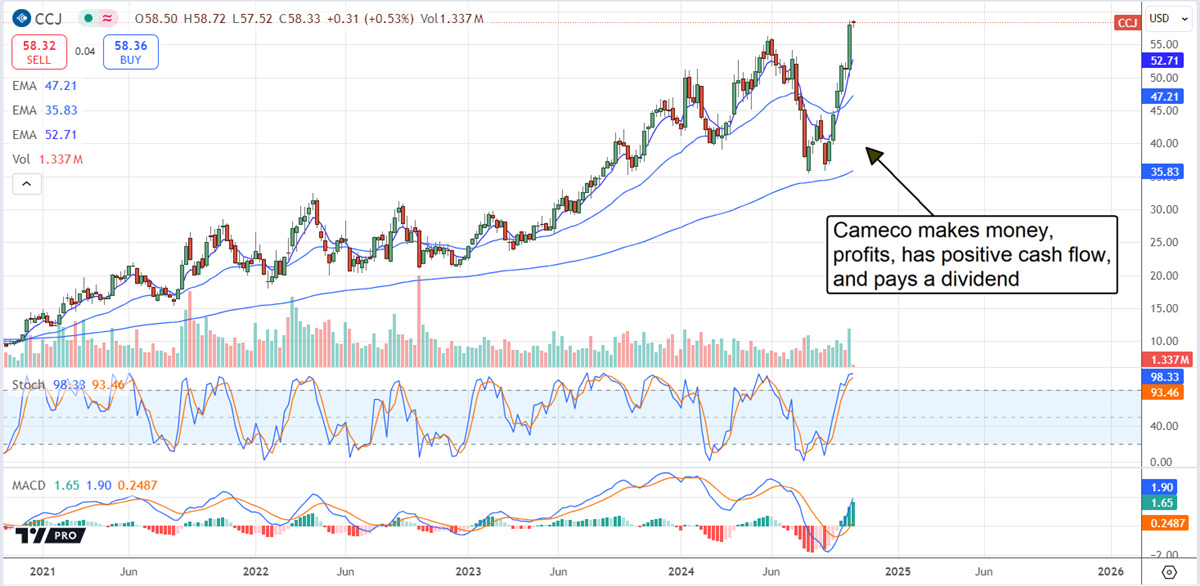 Cameco Price Chart