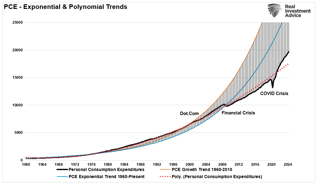 PCE - Exponential & Polynominal Trends