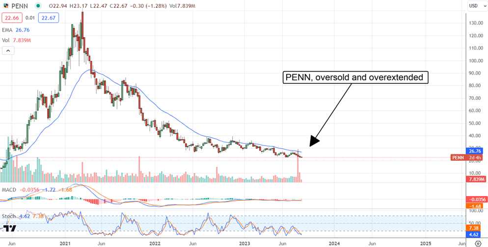 PENN Stock Chart